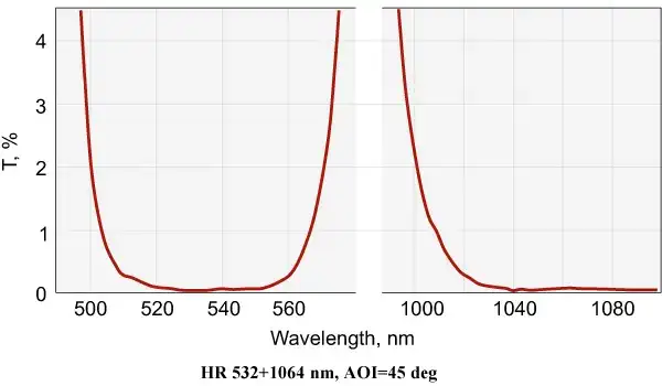 dual band laser mirrors