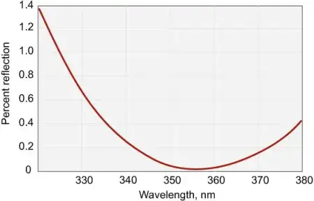 anti-reflection coatings