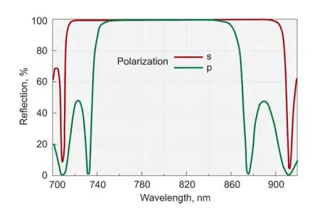 broadband-low-gdd-mirror